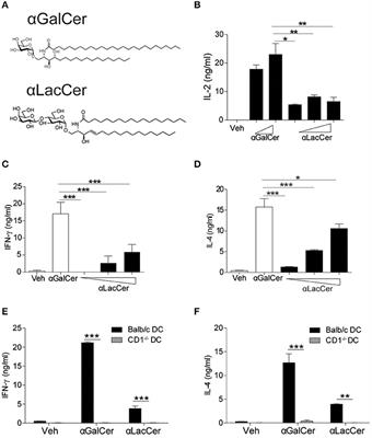 α-Lactosylceramide Protects Against iNKT-Mediated Murine Airway Hyperreactivity and Liver Injury Through Competitive Inhibition of Cd1d Binding